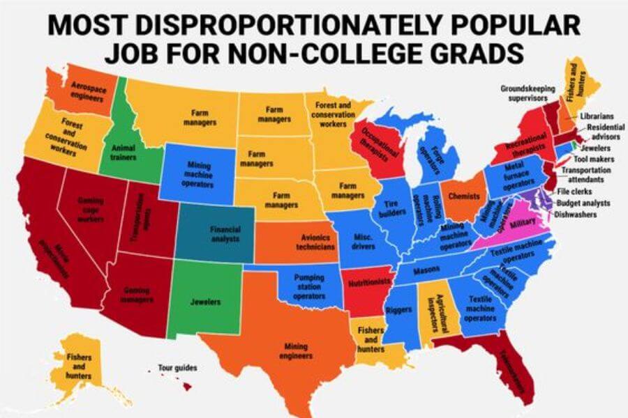 A U.S. map highlighting the most disproportionately popular job for non-college graduates in each state. Jobs vary by region, including miners, farm managers, aerospace engineers, toolmakers, textile workers, and tour guides