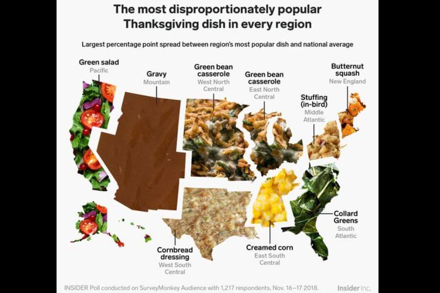 A U.S. map showing the most disproportionately popular Thanksgiving dish in each region. Examples include green bean casserole in the Midwest, cornbread dressing in the South, gravy in the Mountain region, and butternut squash in New England.