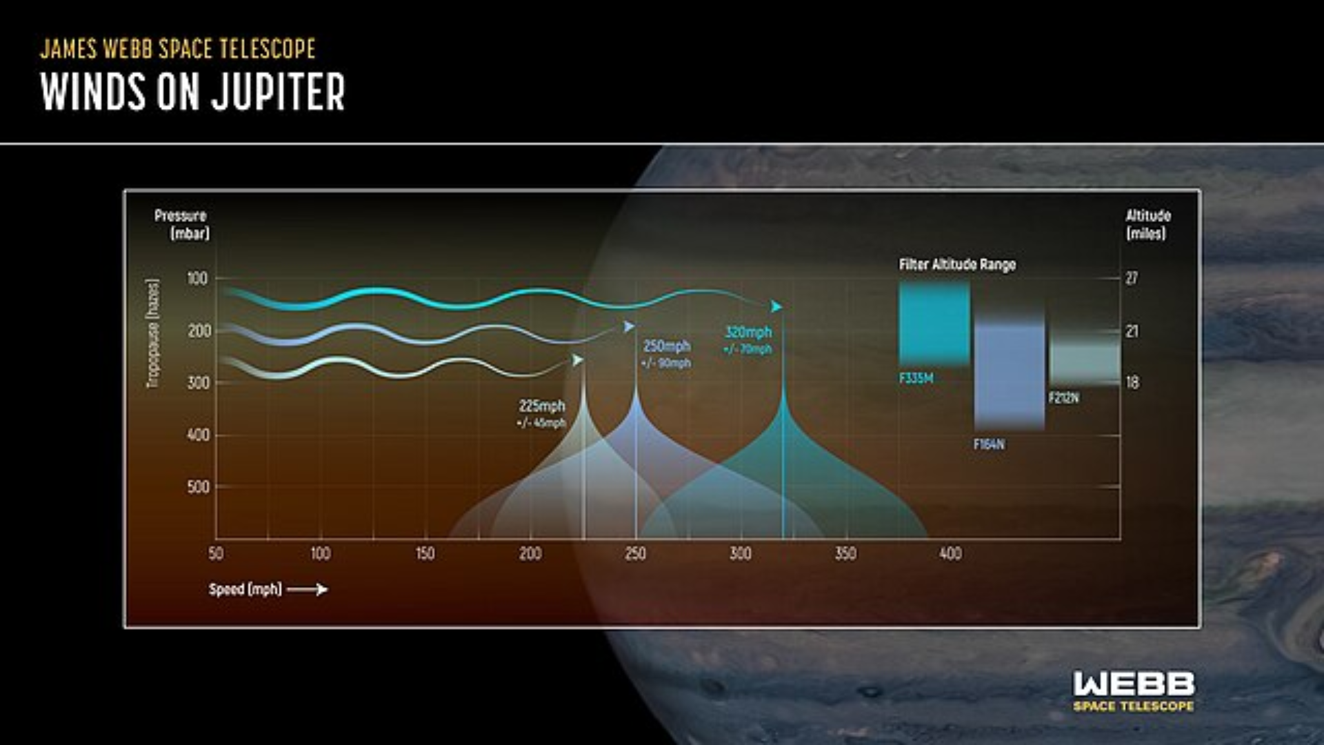 graph on Jupiter winds