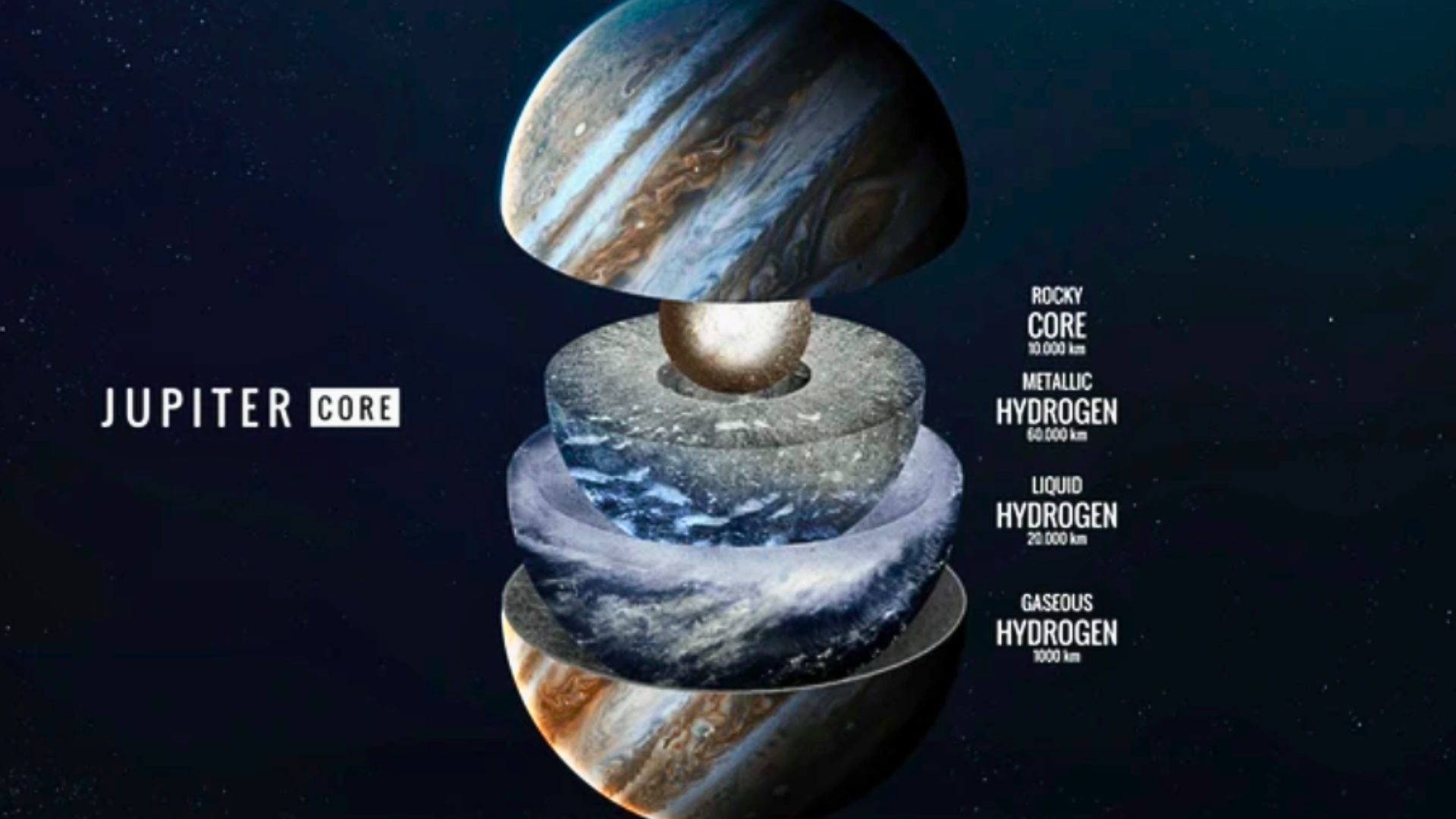 Cross-section diagram of Jupiter's internal structure showing layers from the gaseous hydrogen atmosphere to the core.