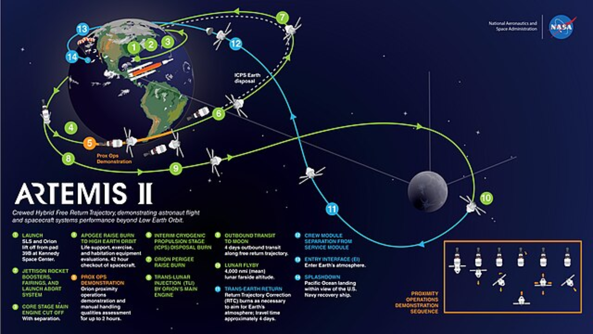 A diagram shows the flight path for a spacecraft traveling from Earth around the Moon and back.