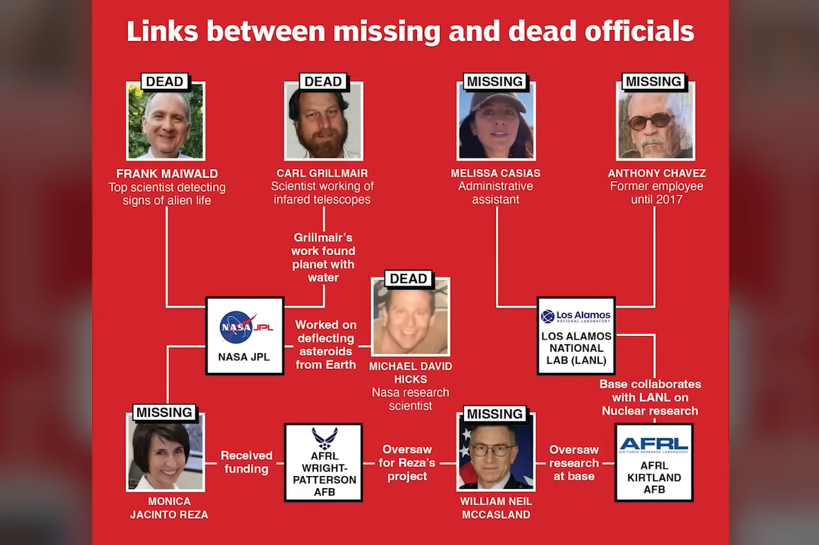 Infographic showing links between missing and dead officials of NASA with photos and labeled connections.