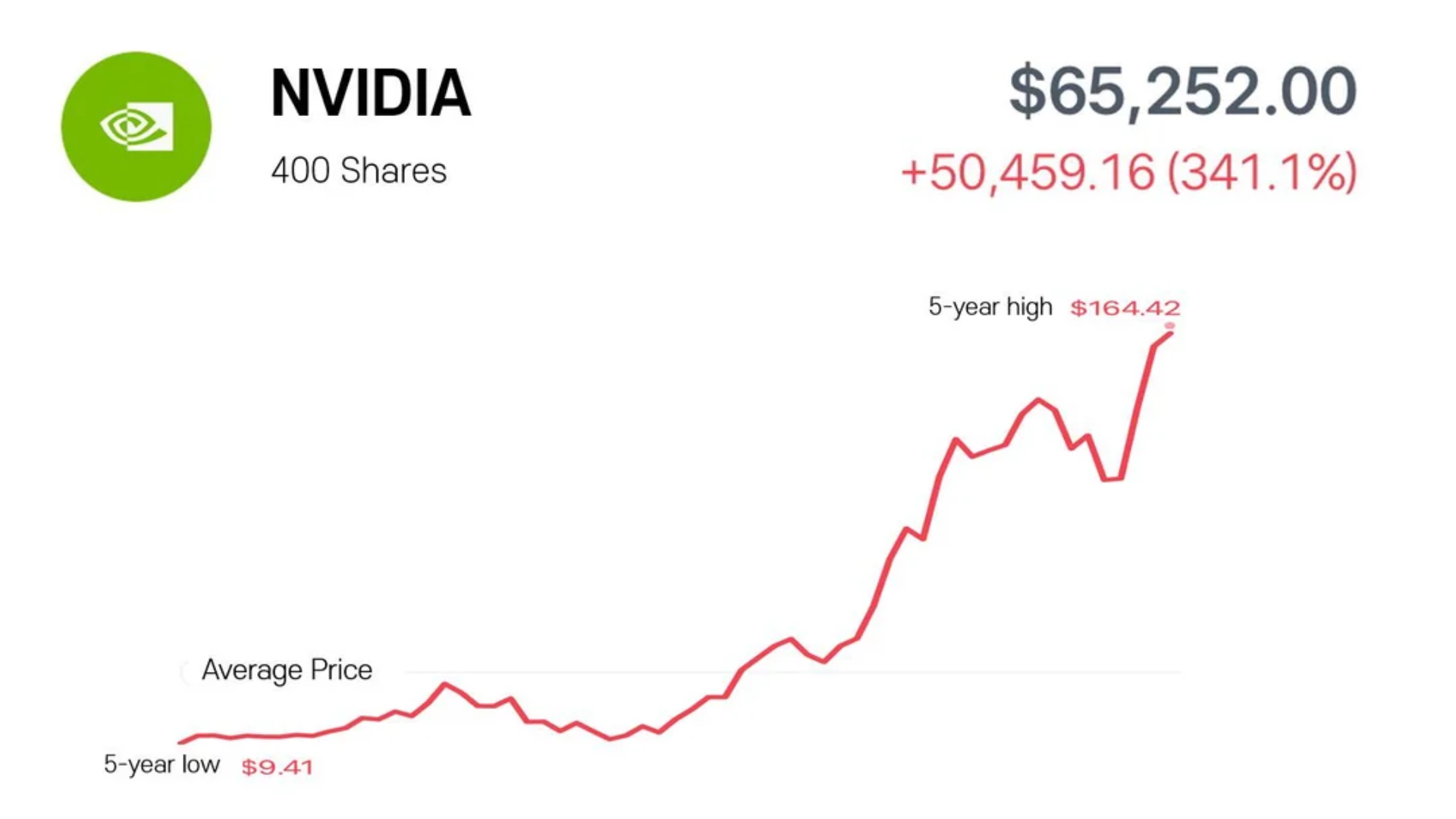 A financial chart showing a massive upward trajectory for NVIDIA stock, detailing 400 shares valued at $65,252.00 with a 341.1% five-year high.